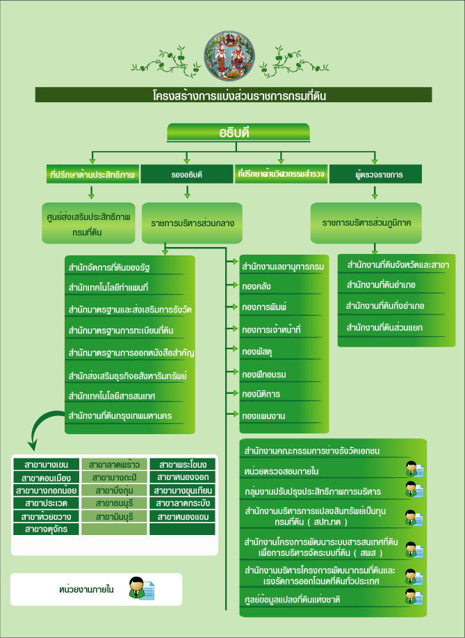 โครงสร้างการแบ่งส่วนราชการกรมที่ดิน.jpg