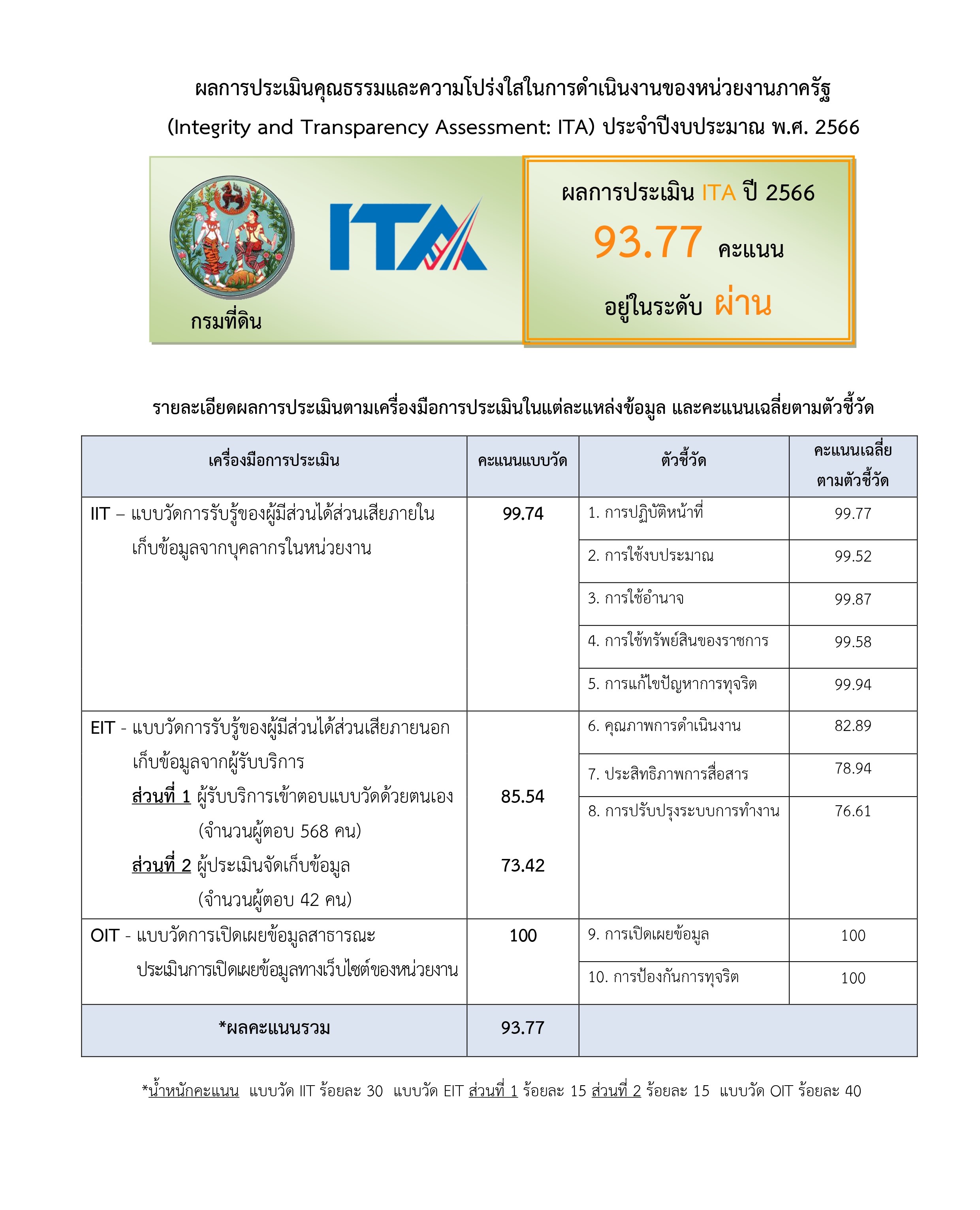 ผลการประเมินคุณธรรมโปร่งใสฯ ITA (2566).jpg