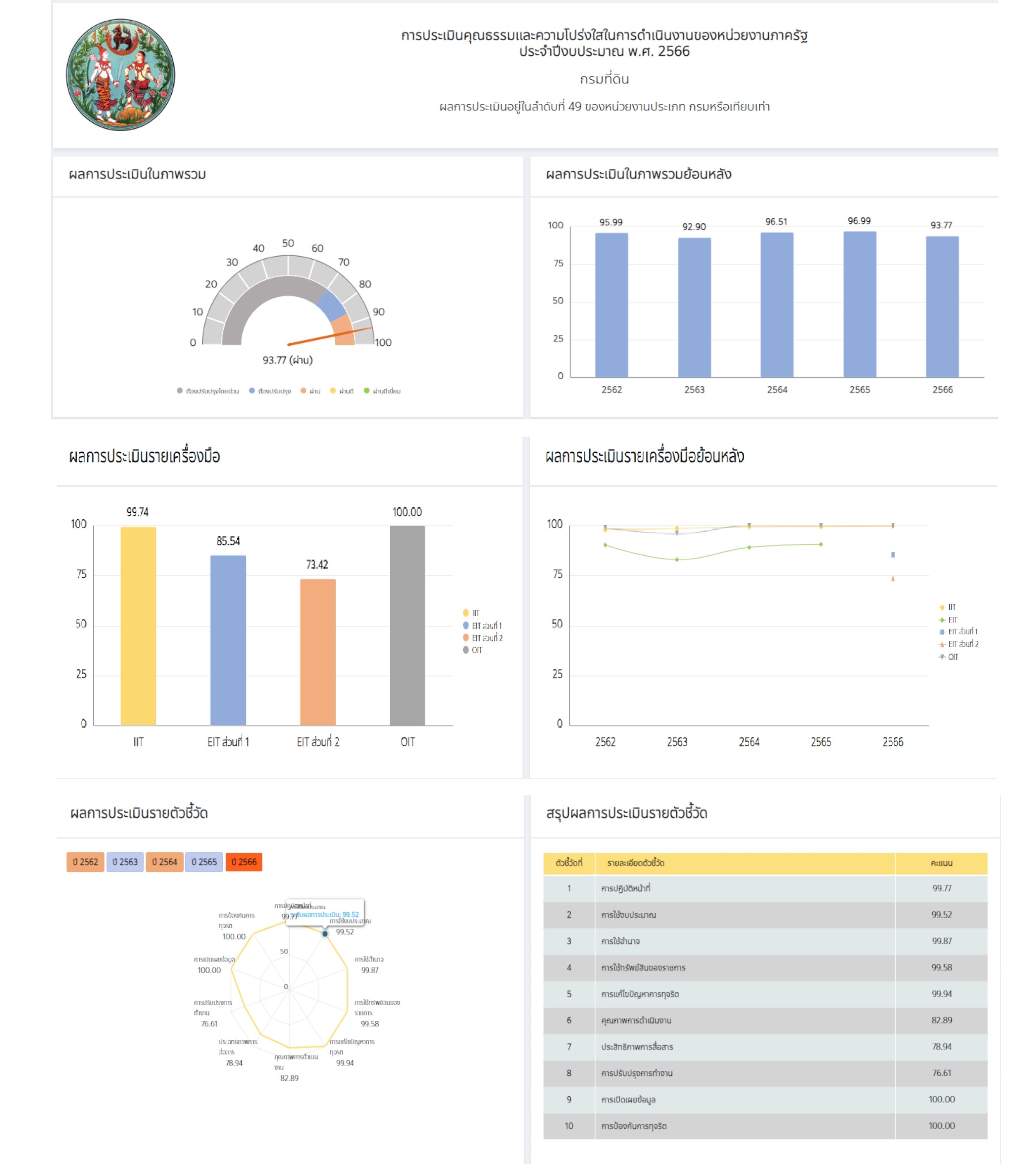 PDF ภาพรวมหน้าเว็บ ITA แบบวัดการรับรู้ของผู้มีส่วนได้ส่วนเสียภายใน ปี 2566 _pages-to-jpg-0001.jpg