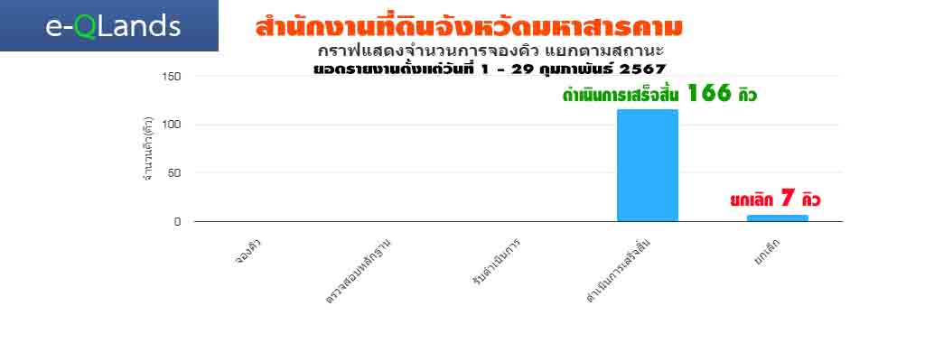 ยอด eQlands  ประจำเดือนกุมภาพันธ์ 2567.jpg