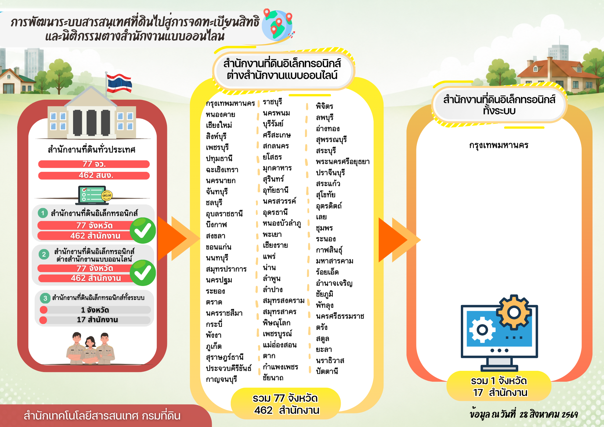 สำนักงานที่ดินอิเล็กทรอนิกส์ทั้งระบบ.png