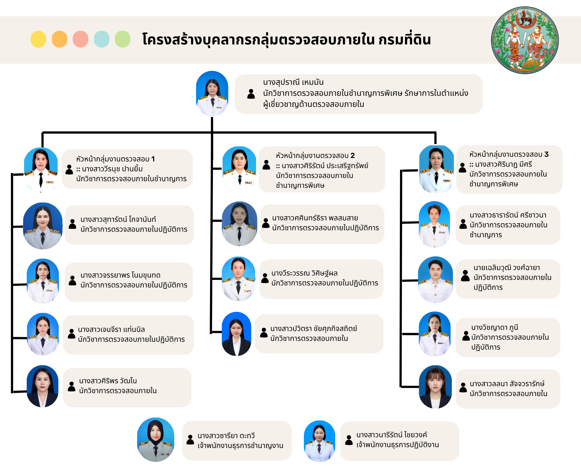 โครงสร้างบุคลากรกลุ่มตรวจสอบภายใน กรมที่ดิน (1).png