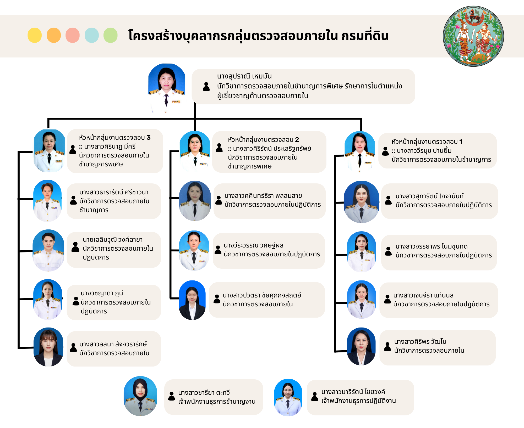โครงสร้างบุคลากรกลุ่มตรวจสอบภายใน กรมที่ดิน.png