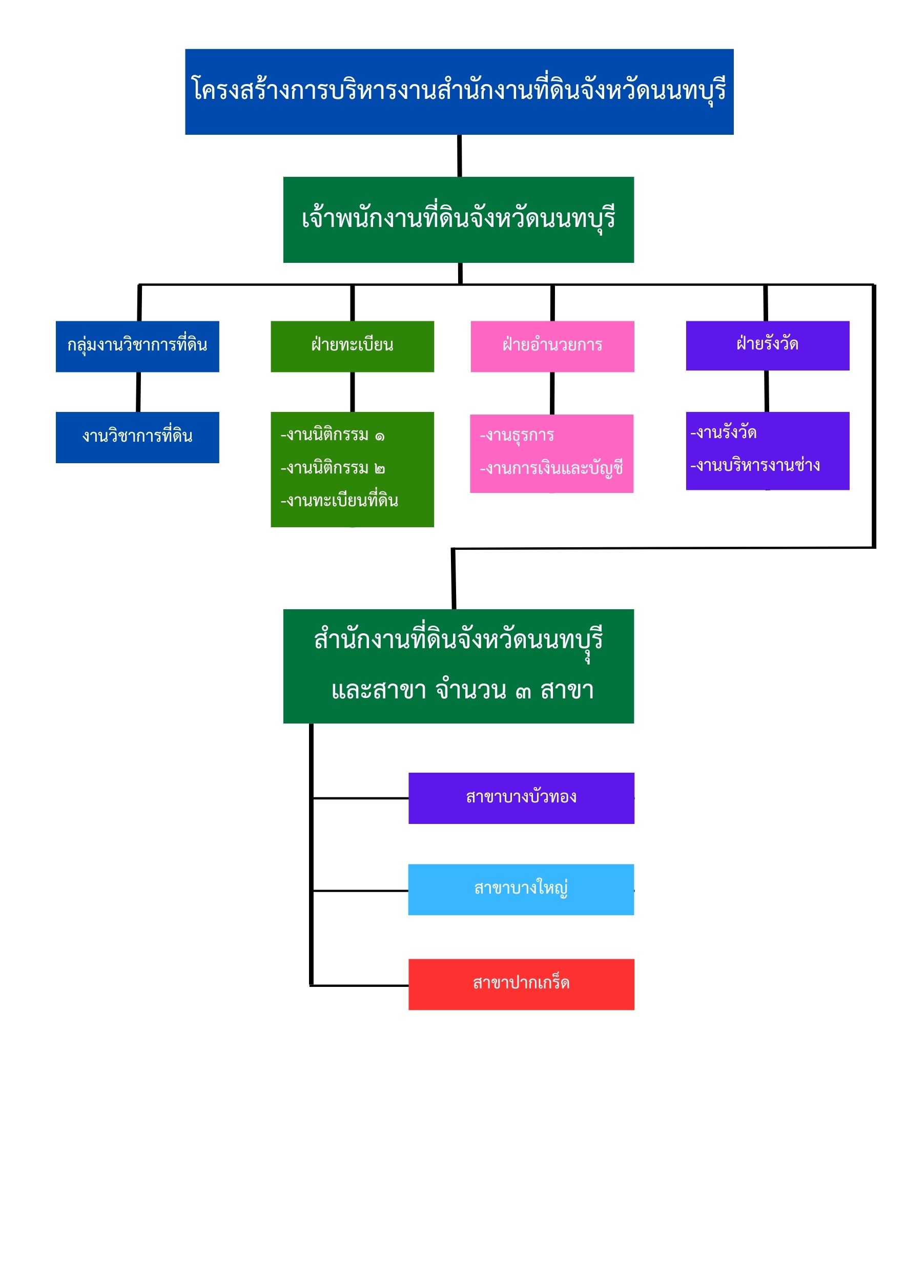 โครงสร้างการบริหารงานสำนักงานที่ดินจังหวัดนนทบุรี.jpg